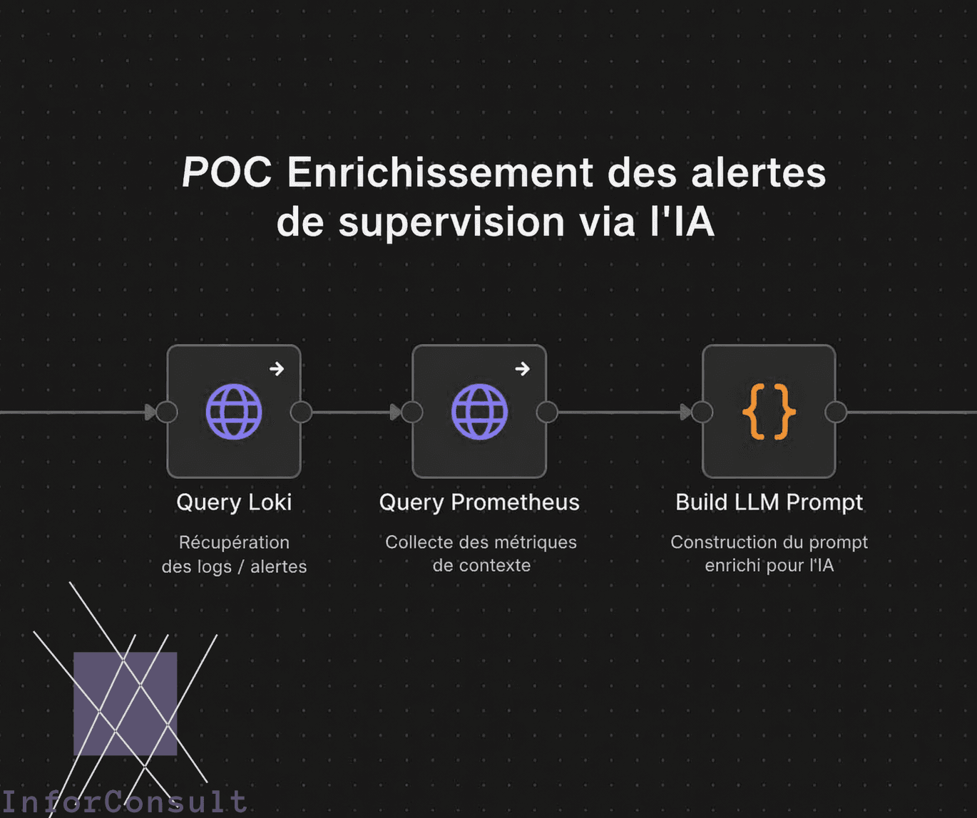 POC Enrichissement des alertes de supervision — De l'alerte brute au diagnostic augmenté par IA